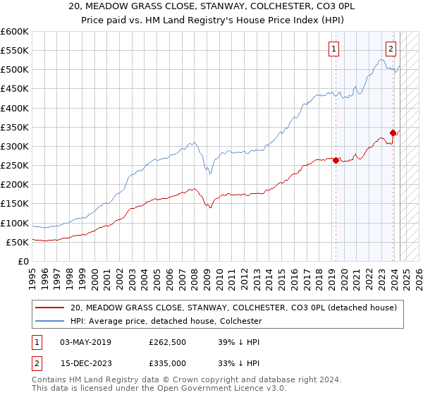 20, MEADOW GRASS CLOSE, STANWAY, COLCHESTER, CO3 0PL: Price paid vs HM Land Registry's House Price Index