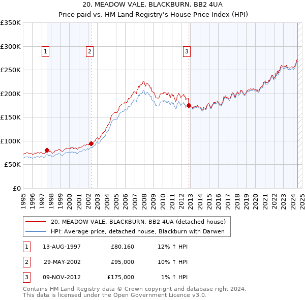 20, MEADOW VALE, BLACKBURN, BB2 4UA: Price paid vs HM Land Registry's House Price Index