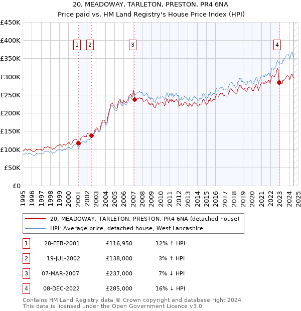 20, MEADOWAY, TARLETON, PRESTON, PR4 6NA: Price paid vs HM Land Registry's House Price Index