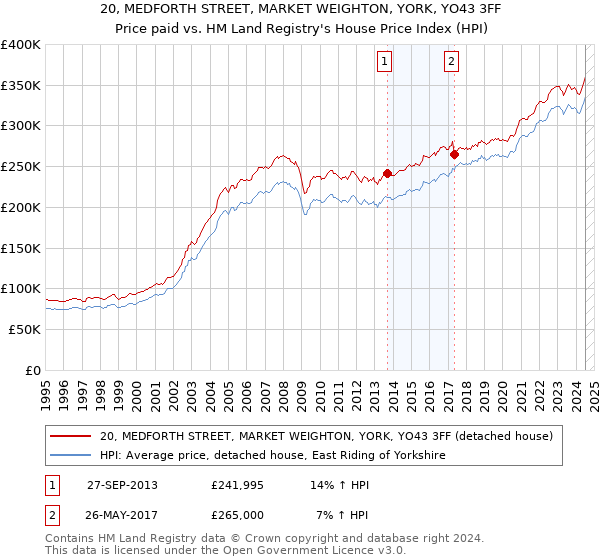 20, MEDFORTH STREET, MARKET WEIGHTON, YORK, YO43 3FF: Price paid vs HM Land Registry's House Price Index