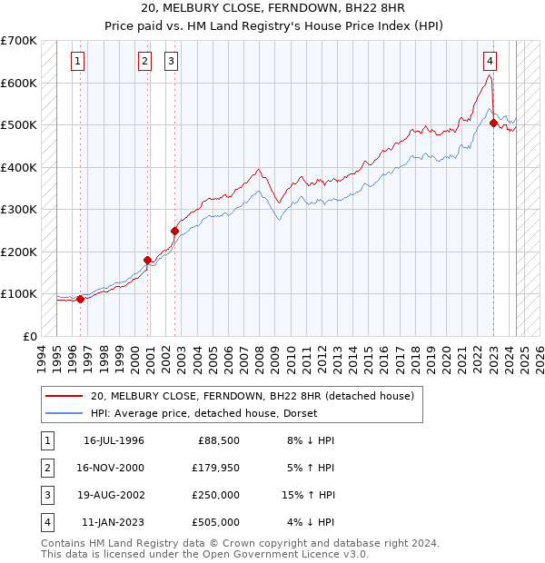 20, MELBURY CLOSE, FERNDOWN, BH22 8HR: Price paid vs HM Land Registry's House Price Index