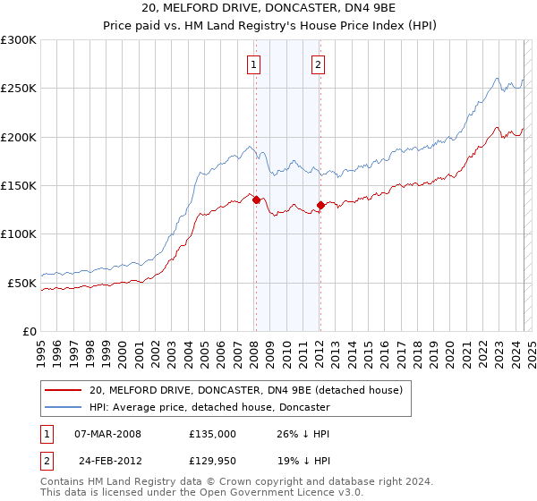 20, MELFORD DRIVE, DONCASTER, DN4 9BE: Price paid vs HM Land Registry's House Price Index