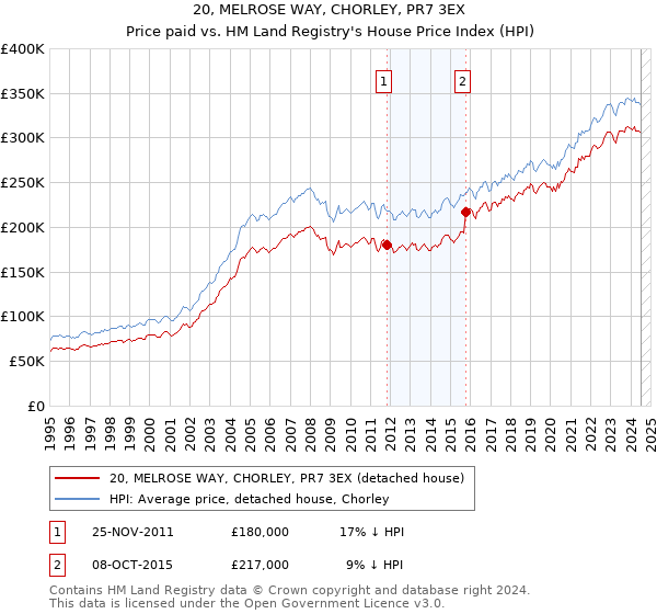 20, MELROSE WAY, CHORLEY, PR7 3EX: Price paid vs HM Land Registry's House Price Index