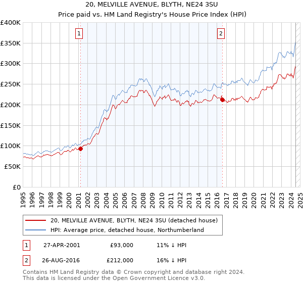 20, MELVILLE AVENUE, BLYTH, NE24 3SU: Price paid vs HM Land Registry's House Price Index