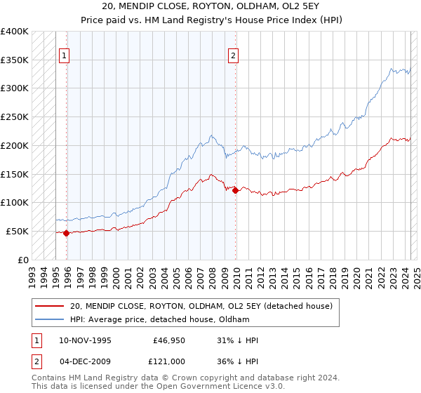 20, MENDIP CLOSE, ROYTON, OLDHAM, OL2 5EY: Price paid vs HM Land Registry's House Price Index