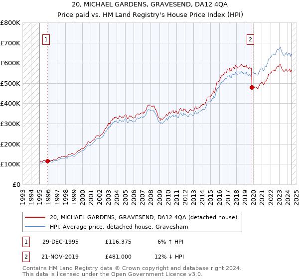 20, MICHAEL GARDENS, GRAVESEND, DA12 4QA: Price paid vs HM Land Registry's House Price Index