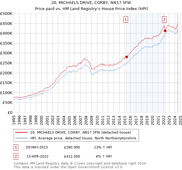 20, MICHAELS DRIVE, CORBY, NN17 5FW: Price paid vs HM Land Registry's House Price Index