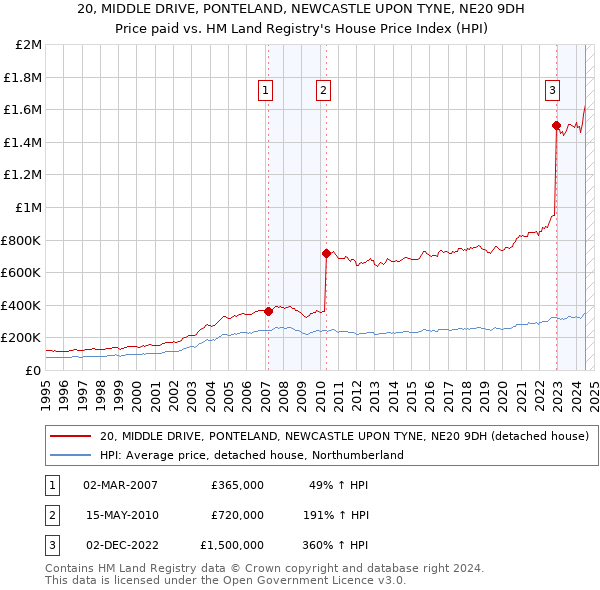 20, MIDDLE DRIVE, PONTELAND, NEWCASTLE UPON TYNE, NE20 9DH: Price paid vs HM Land Registry's House Price Index