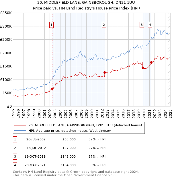 20, MIDDLEFIELD LANE, GAINSBOROUGH, DN21 1UU: Price paid vs HM Land Registry's House Price Index