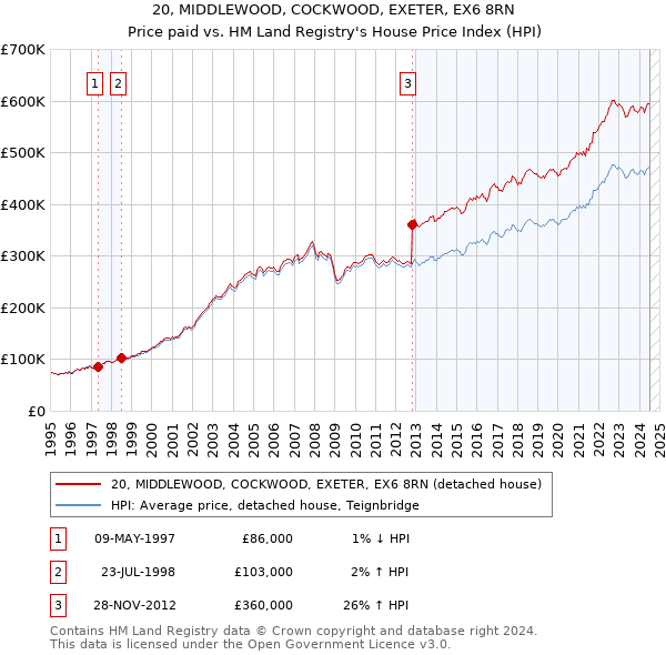 20, MIDDLEWOOD, COCKWOOD, EXETER, EX6 8RN: Price paid vs HM Land Registry's House Price Index