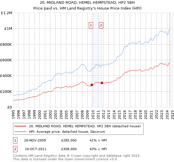 20, MIDLAND ROAD, HEMEL HEMPSTEAD, HP2 5BH: Price paid vs HM Land Registry's House Price Index