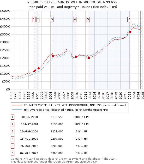 20, MILES CLOSE, RAUNDS, WELLINGBOROUGH, NN9 6SS: Price paid vs HM Land Registry's House Price Index