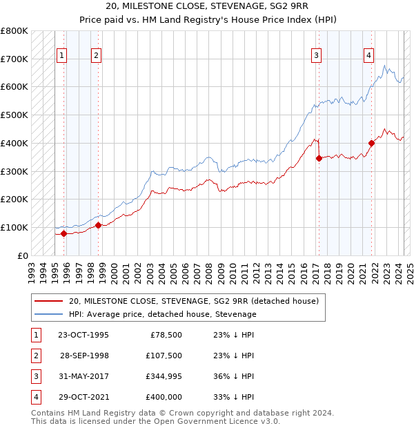 20, MILESTONE CLOSE, STEVENAGE, SG2 9RR: Price paid vs HM Land Registry's House Price Index