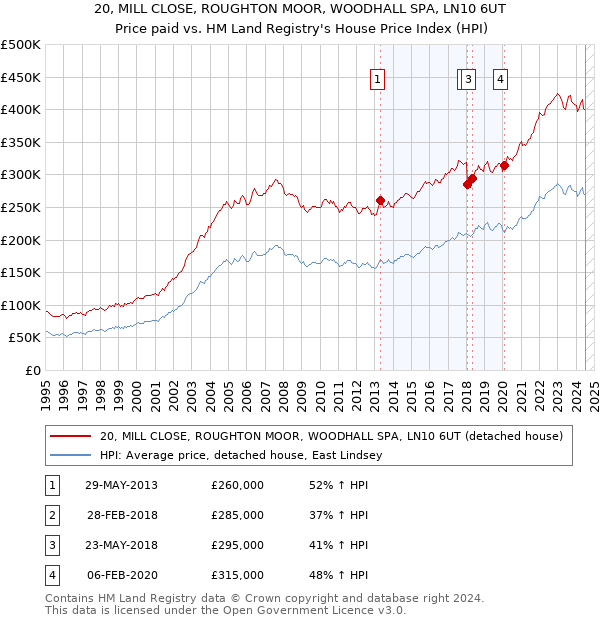 20, MILL CLOSE, ROUGHTON MOOR, WOODHALL SPA, LN10 6UT: Price paid vs HM Land Registry's House Price Index