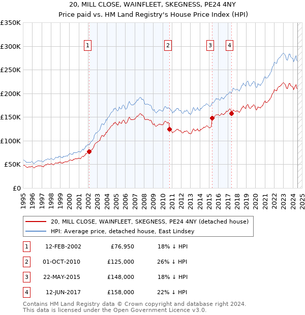 20, MILL CLOSE, WAINFLEET, SKEGNESS, PE24 4NY: Price paid vs HM Land Registry's House Price Index