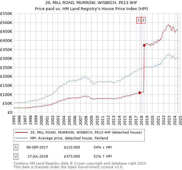 20, MILL ROAD, MURROW, WISBECH, PE13 4HF: Price paid vs HM Land Registry's House Price Index