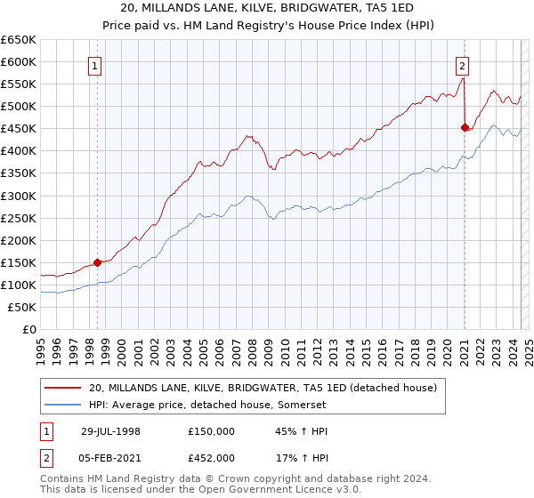 20, MILLANDS LANE, KILVE, BRIDGWATER, TA5 1ED: Price paid vs HM Land Registry's House Price Index