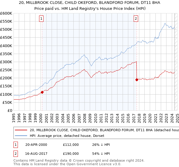 20, MILLBROOK CLOSE, CHILD OKEFORD, BLANDFORD FORUM, DT11 8HA: Price paid vs HM Land Registry's House Price Index