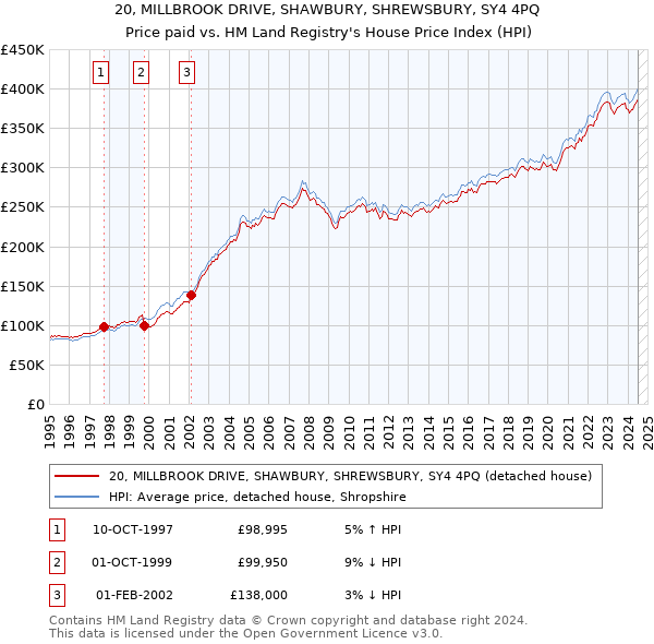 20, MILLBROOK DRIVE, SHAWBURY, SHREWSBURY, SY4 4PQ: Price paid vs HM Land Registry's House Price Index