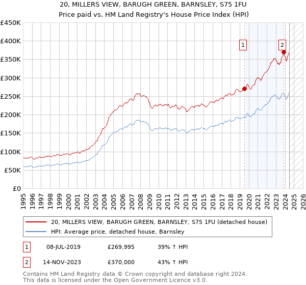 20, MILLERS VIEW, BARUGH GREEN, BARNSLEY, S75 1FU: Price paid vs HM Land Registry's House Price Index