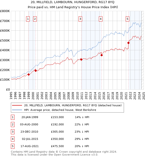 20, MILLFIELD, LAMBOURN, HUNGERFORD, RG17 8YQ: Price paid vs HM Land Registry's House Price Index