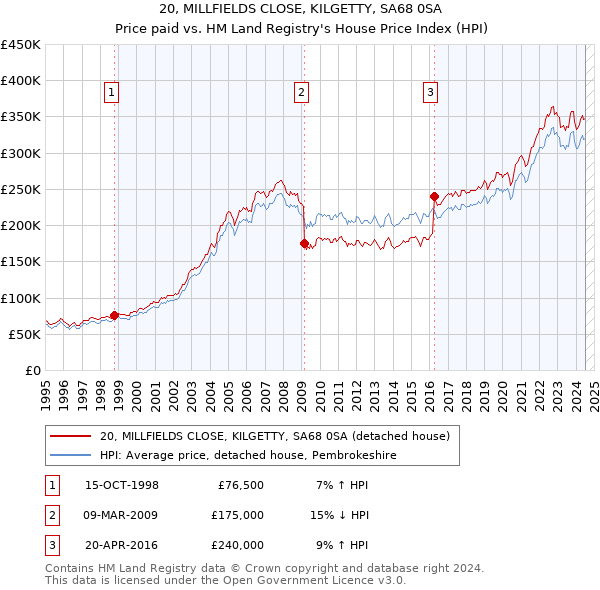 20, MILLFIELDS CLOSE, KILGETTY, SA68 0SA: Price paid vs HM Land Registry's House Price Index