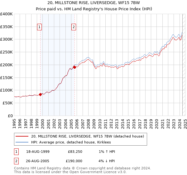 20, MILLSTONE RISE, LIVERSEDGE, WF15 7BW: Price paid vs HM Land Registry's House Price Index