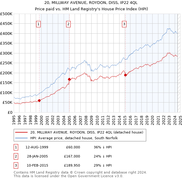 20, MILLWAY AVENUE, ROYDON, DISS, IP22 4QL: Price paid vs HM Land Registry's House Price Index