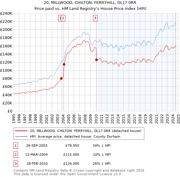 20, MILLWOOD, CHILTON, FERRYHILL, DL17 0RR: Price paid vs HM Land Registry's House Price Index