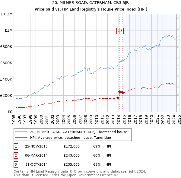 20, MILNER ROAD, CATERHAM, CR3 6JR: Price paid vs HM Land Registry's House Price Index