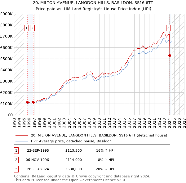 20, MILTON AVENUE, LANGDON HILLS, BASILDON, SS16 6TT: Price paid vs HM Land Registry's House Price Index