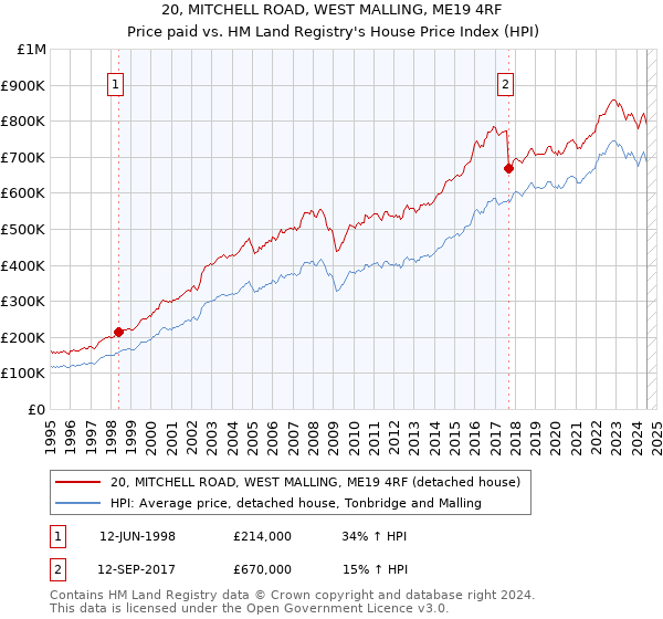 20, MITCHELL ROAD, WEST MALLING, ME19 4RF: Price paid vs HM Land Registry's House Price Index