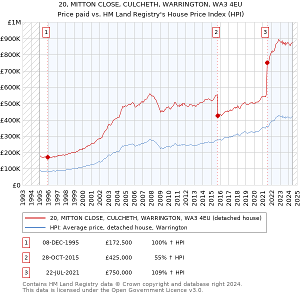 20, MITTON CLOSE, CULCHETH, WARRINGTON, WA3 4EU: Price paid vs HM Land Registry's House Price Index