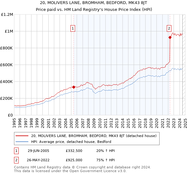 20, MOLIVERS LANE, BROMHAM, BEDFORD, MK43 8JT: Price paid vs HM Land Registry's House Price Index