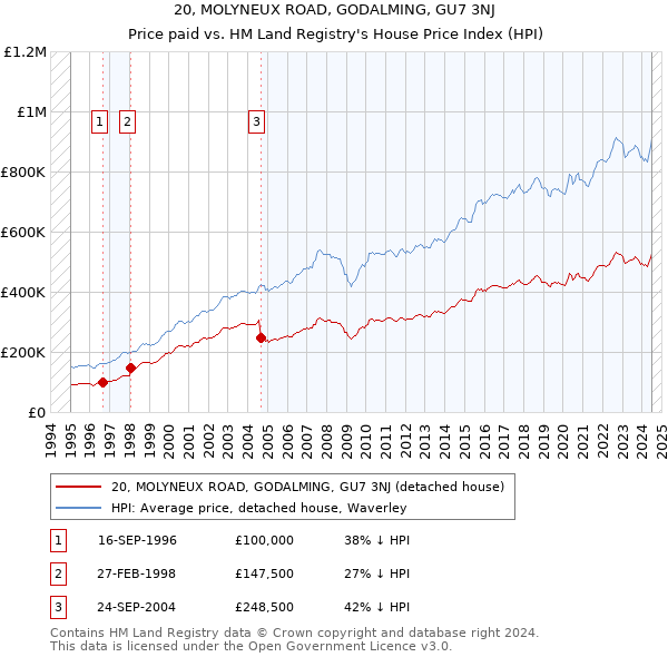 20, MOLYNEUX ROAD, GODALMING, GU7 3NJ: Price paid vs HM Land Registry's House Price Index