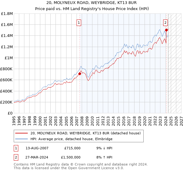 20, MOLYNEUX ROAD, WEYBRIDGE, KT13 8UR: Price paid vs HM Land Registry's House Price Index