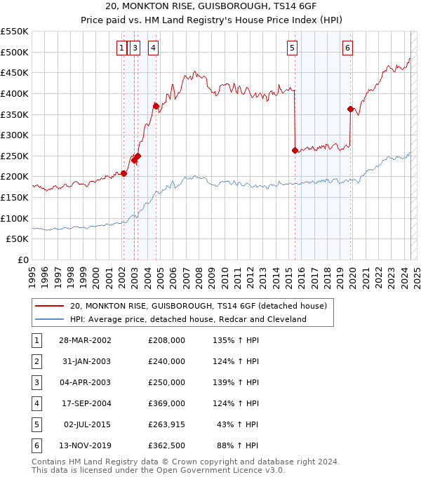 20, MONKTON RISE, GUISBOROUGH, TS14 6GF: Price paid vs HM Land Registry's House Price Index