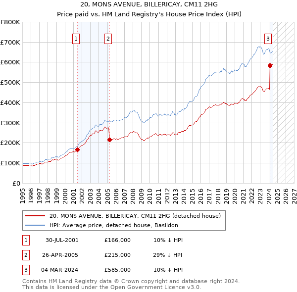 20, MONS AVENUE, BILLERICAY, CM11 2HG: Price paid vs HM Land Registry's House Price Index