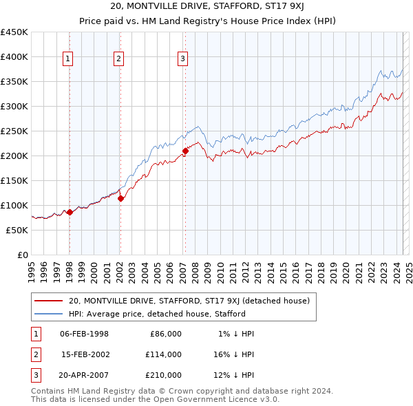 20, MONTVILLE DRIVE, STAFFORD, ST17 9XJ: Price paid vs HM Land Registry's House Price Index