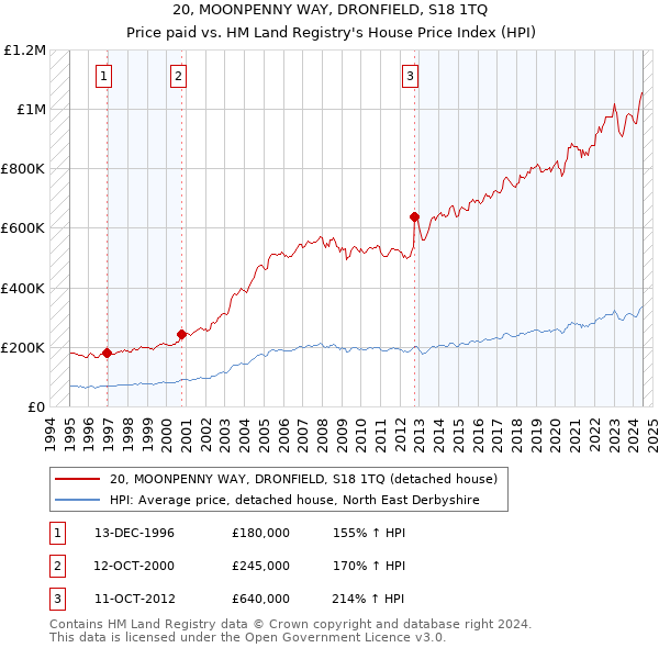 20, MOONPENNY WAY, DRONFIELD, S18 1TQ: Price paid vs HM Land Registry's House Price Index