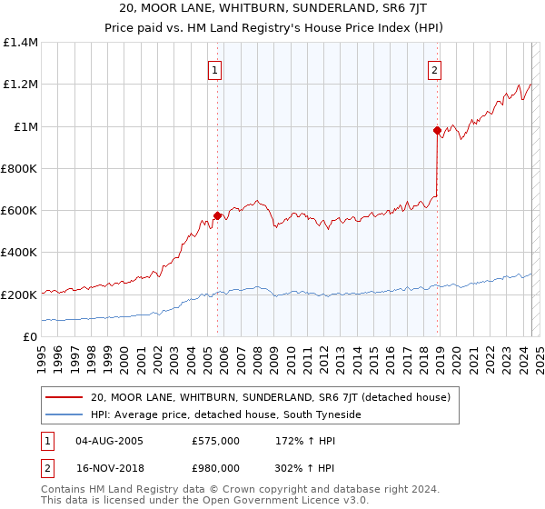 20, MOOR LANE, WHITBURN, SUNDERLAND, SR6 7JT: Price paid vs HM Land Registry's House Price Index