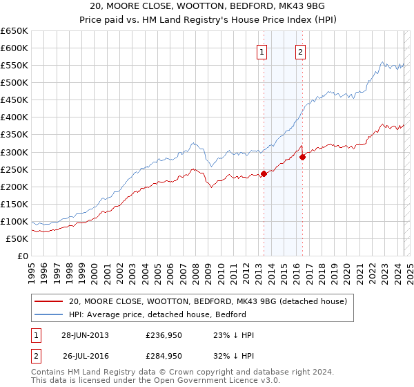 20, MOORE CLOSE, WOOTTON, BEDFORD, MK43 9BG: Price paid vs HM Land Registry's House Price Index