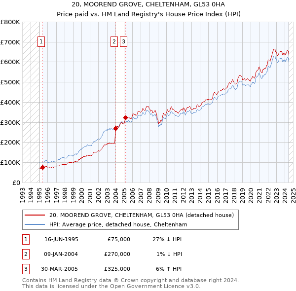 20, MOOREND GROVE, CHELTENHAM, GL53 0HA: Price paid vs HM Land Registry's House Price Index