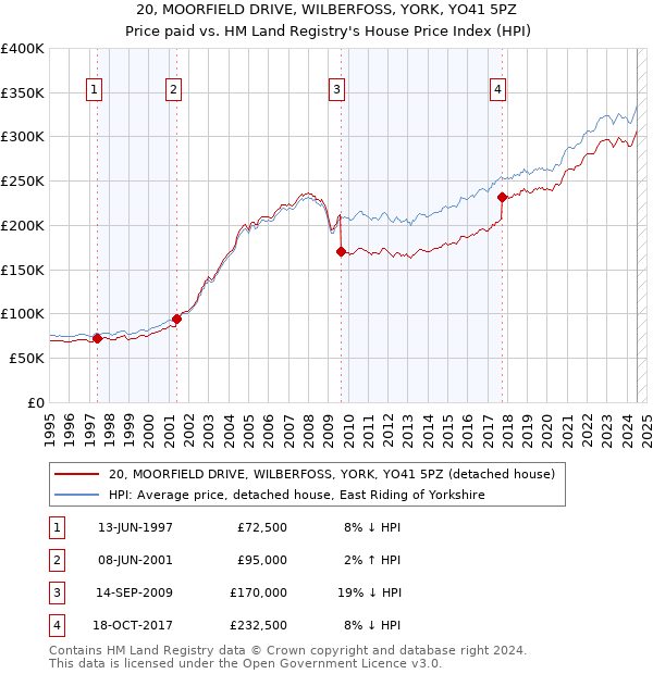 20, MOORFIELD DRIVE, WILBERFOSS, YORK, YO41 5PZ: Price paid vs HM Land Registry's House Price Index