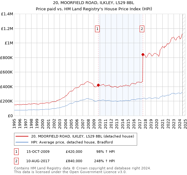 20, MOORFIELD ROAD, ILKLEY, LS29 8BL: Price paid vs HM Land Registry's House Price Index