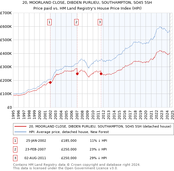 20, MOORLAND CLOSE, DIBDEN PURLIEU, SOUTHAMPTON, SO45 5SH: Price paid vs HM Land Registry's House Price Index