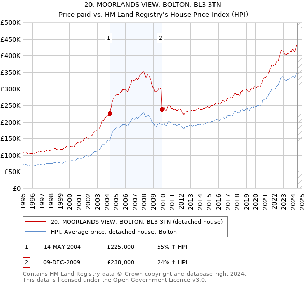 20, MOORLANDS VIEW, BOLTON, BL3 3TN: Price paid vs HM Land Registry's House Price Index