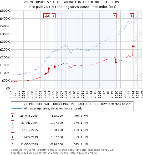 20, MOORSIDE VALE, DRIGHLINGTON, BRADFORD, BD11 1DW: Price paid vs HM Land Registry's House Price Index