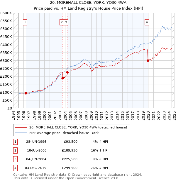 20, MOREHALL CLOSE, YORK, YO30 4WA: Price paid vs HM Land Registry's House Price Index