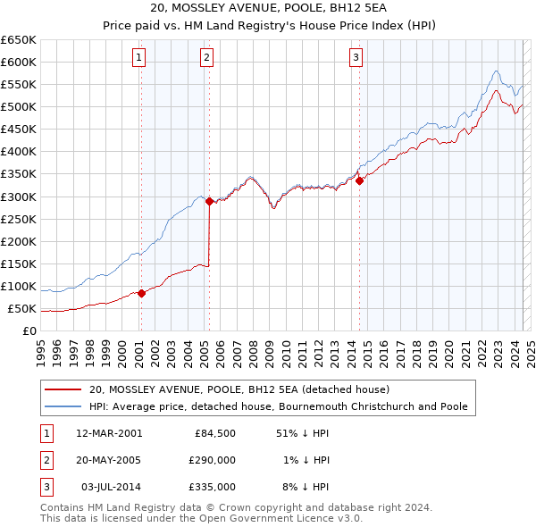 20, MOSSLEY AVENUE, POOLE, BH12 5EA: Price paid vs HM Land Registry's House Price Index